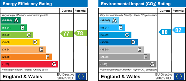 EPC Graph for Flowerdale Walk, Bedford