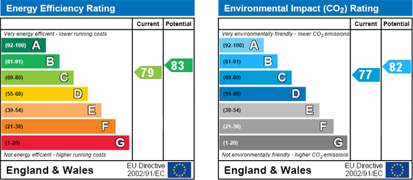 EPC Graph for Conduit Road, Bedford