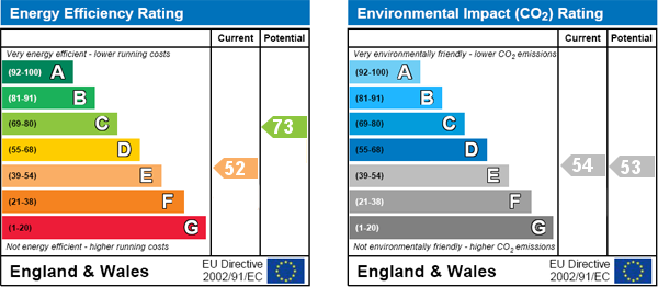 EPC Graph for Merchants Court, Bedford