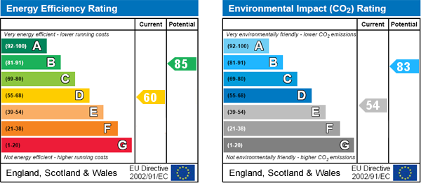 EPC Graph for Shortstown, Bedford