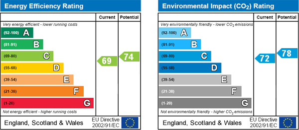 EPC Graph for Stanley Street, Bedford
