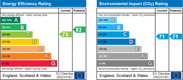 EPC Graph for Crowe Road, Bedford