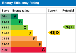 EPC Graph for Coles Close, Bedford