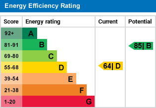 EPC Graph for Clover Avenue, Bedford