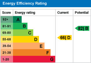 EPC Graph for Brackley Road, Bedford