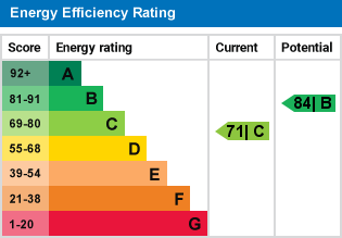 EPC Graph for Armstrong Drive, Bedford