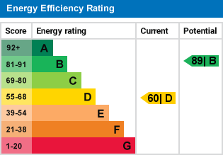 EPC Graph for Ivel Close, Bedford