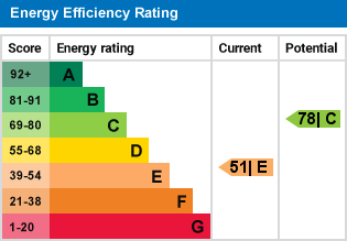 EPC Graph for Harrowden Road, Bedford