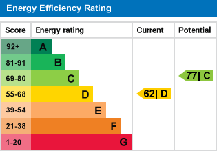 EPC Graph for Dart Road, Bedford