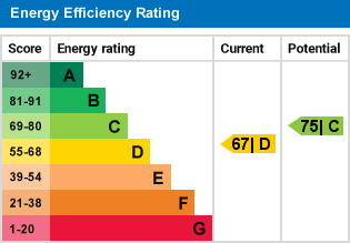 EPC Graph for Bishops Road, Bedford