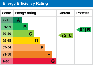 EPC Graph for Brickhill, Bedford