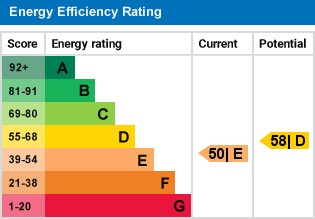 EPC Graph for Thurleigh, Bedford