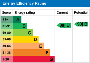 EPC Graph for Pattern Close, Bedford