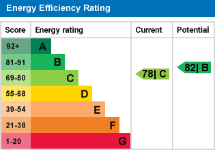 EPC Graph for De Parys Avenue, Bedford