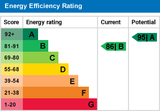 EPC Graph for Biddenham, Bedford