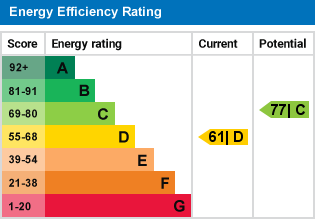 EPC Graph for Roff Avenue, Bedford