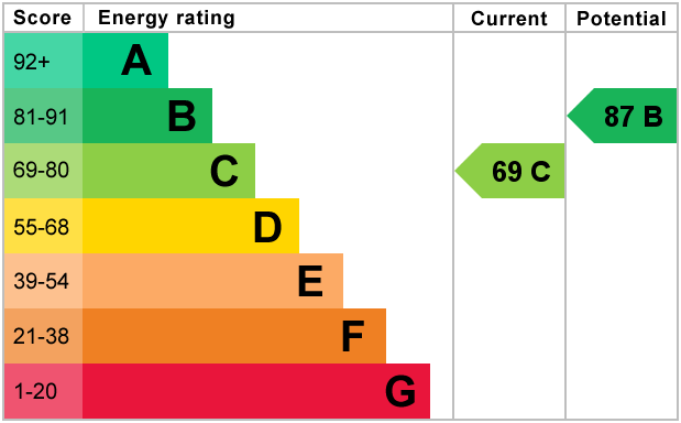 EPC Graph for Clapham, Bedford