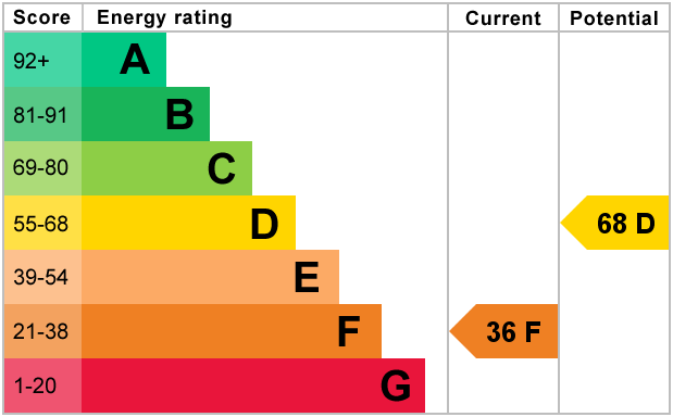 EPC Graph for Goldington Green, Bedford