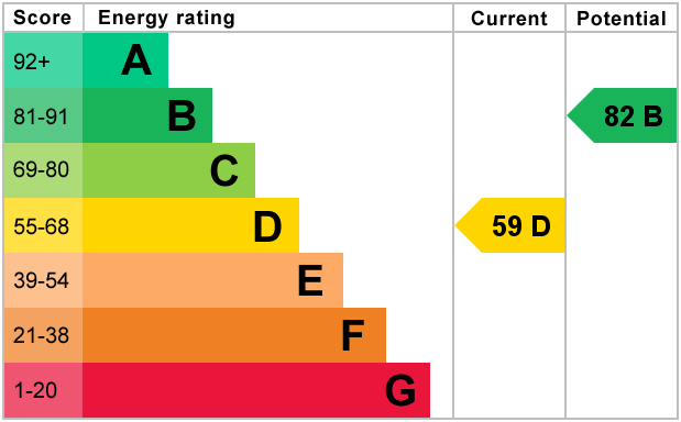 EPC Graph for Cedar Road, Bedford