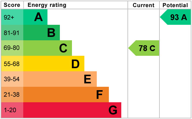 EPC Graph for Goldington Road, Bedford