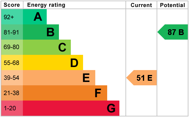 EPC Graph for Bedford Road, Houghton Conquest