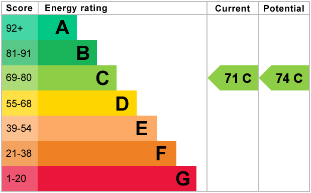 EPC Graph for Maskell Drive, Bedford