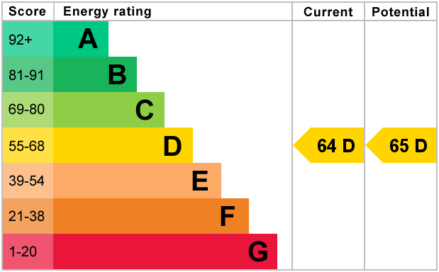 EPC Graph for The Sidings, Bedford
