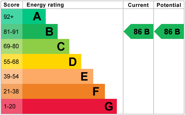 EPC Graph for Kempston, Bedford