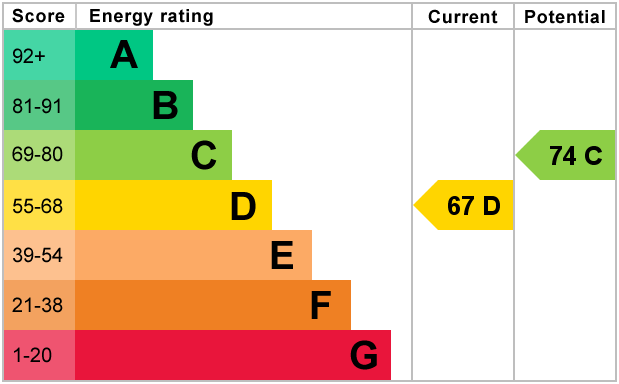 EPC Graph for Waveney Avenue, Bedford