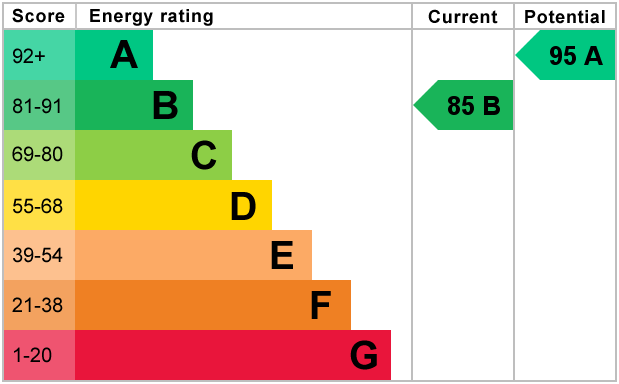 EPC Graph for Biddenham, Bedford