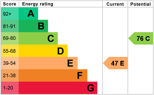 EPC Graph for Wendover Drive, Bedford
