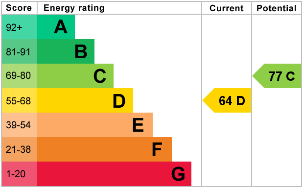 EPC Graph for Putnoe Lane, Bedford