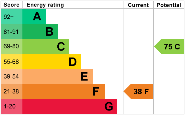 EPC Graph for Queens Drive, Bedford