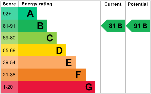 EPC Graph for Ribston Close, Bedford